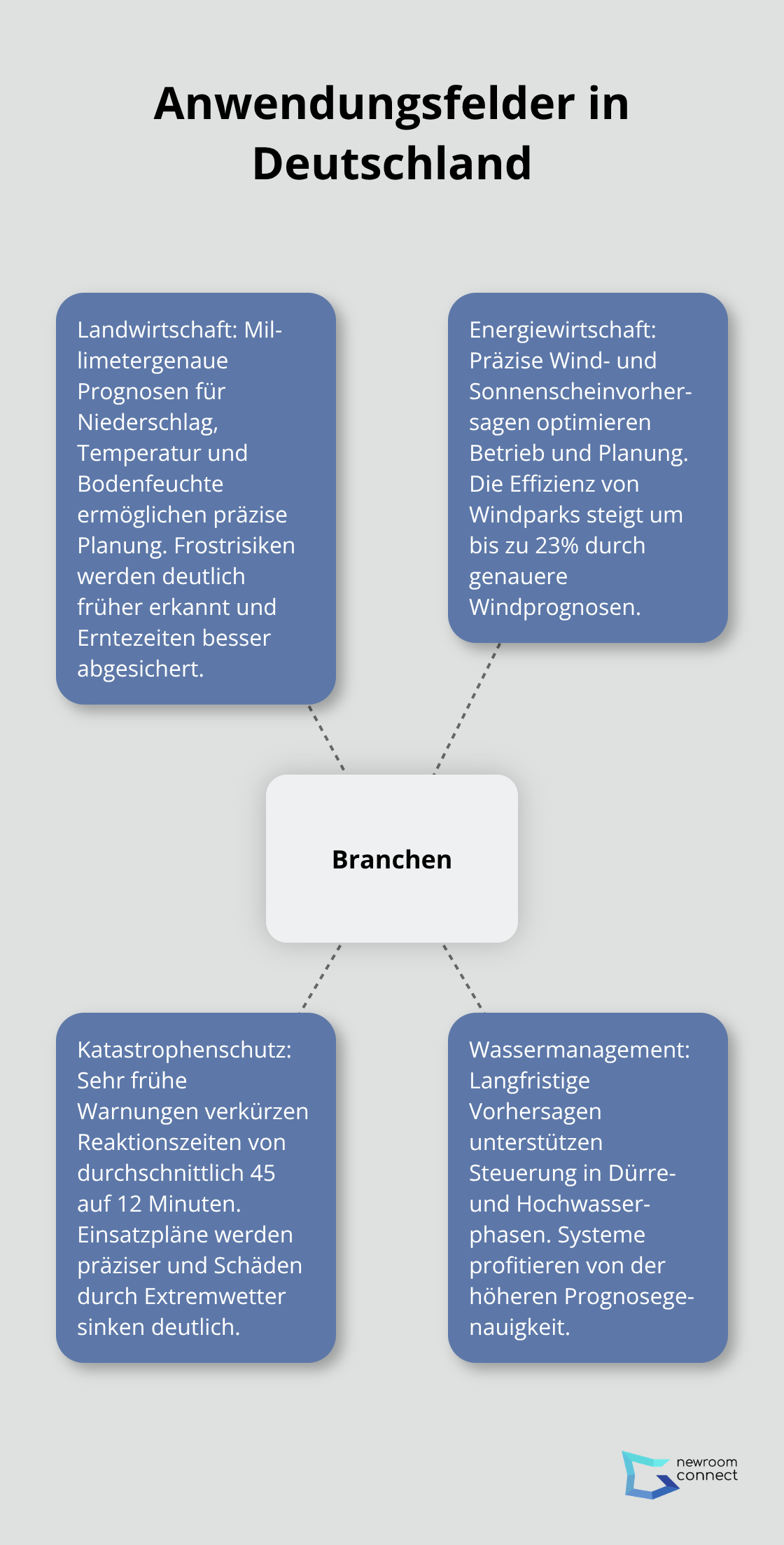Zentrale Branchen und Nutzen der Weather Twins